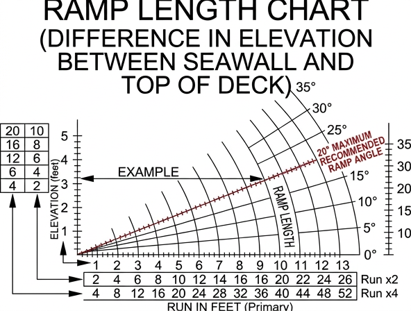 TechniDock gangway slope calculator chart showing ramp length required for elevation difference and ADA compliance angle